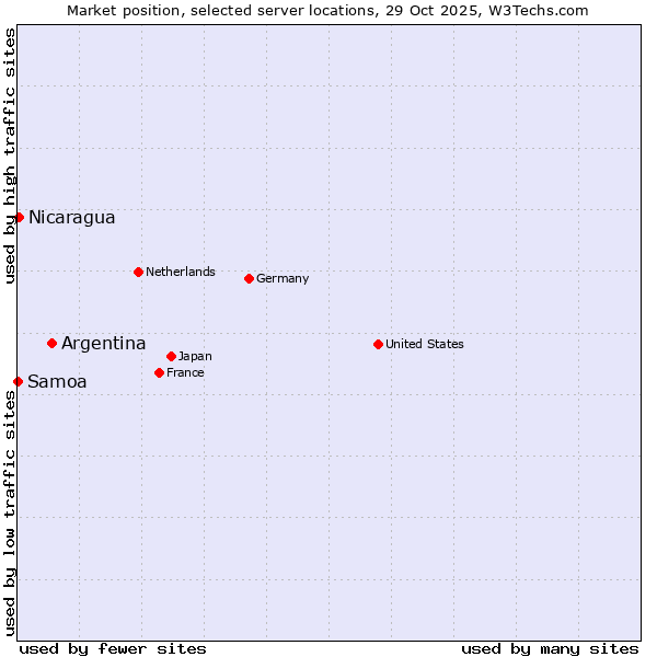 Market position of Argentina vs. Nicaragua vs. Samoa
