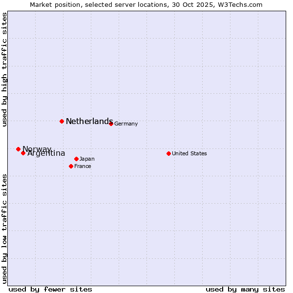 Market position of Netherlands vs. Argentina vs. Norway