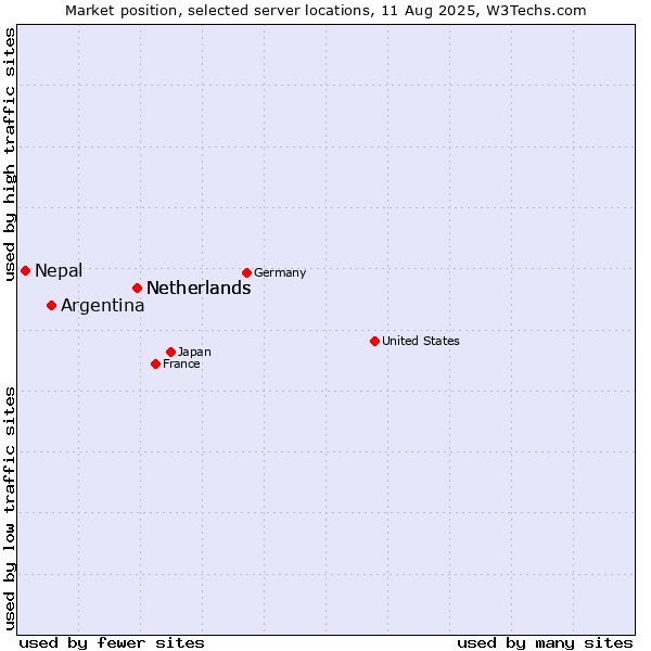 Market position of Netherlands vs. Argentina vs. Nepal