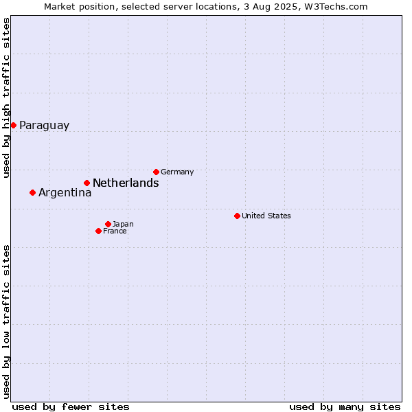 Market position of Netherlands vs. Argentina vs. Paraguay