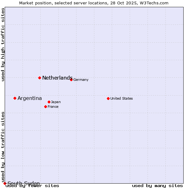 Market position of Netherlands vs. Argentina vs. South Sudan
