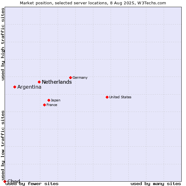 Market position of Netherlands vs. Argentina vs. Chad