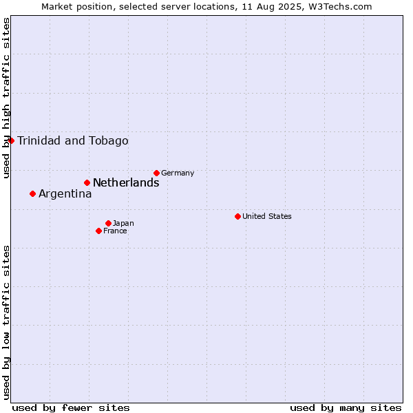 Market position of Netherlands vs. Argentina vs. Trinidad and Tobago