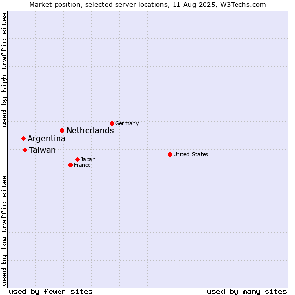 Market position of Netherlands vs. Taiwan vs. Argentina