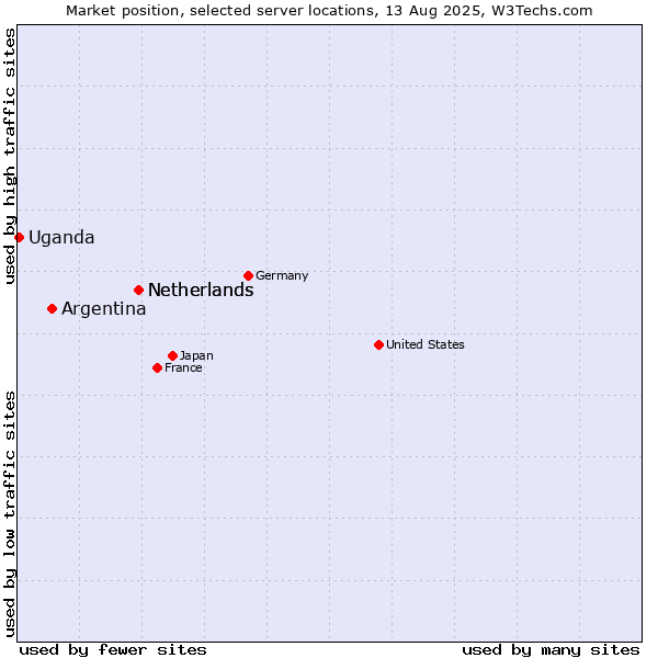 Market position of Netherlands vs. Argentina vs. Uganda