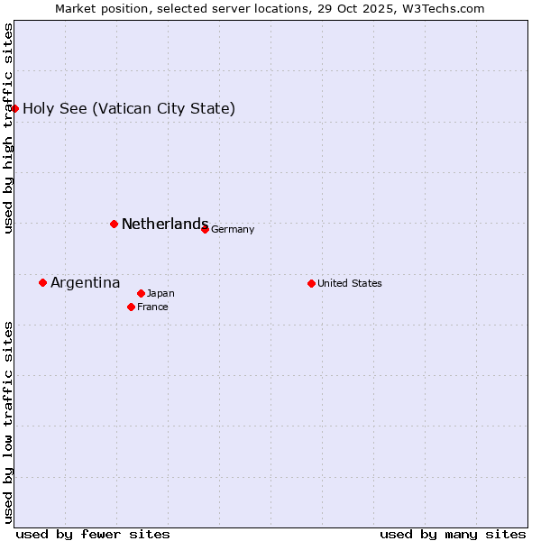 Market position of Netherlands vs. Argentina vs. Holy See (Vatican City State)
