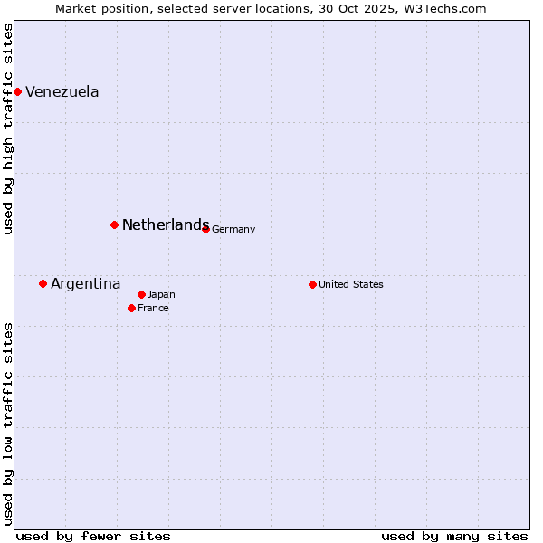 Market position of Netherlands vs. Argentina vs. Venezuela