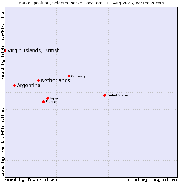 Market position of Netherlands vs. Argentina vs. Virgin Islands, British