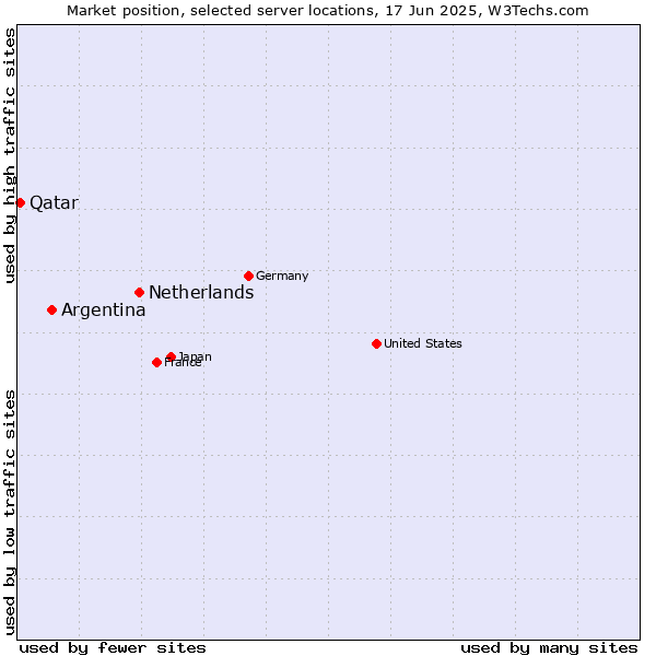 Market position of Netherlands and territories vs. Argentina vs. Qatar
