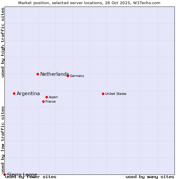 Market position of Netherlands and territories vs. Argentina vs. Sierra Leone