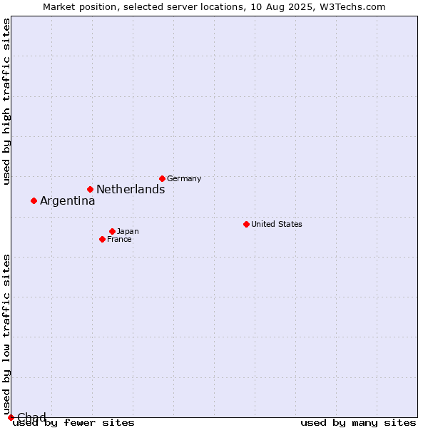 Market position of Netherlands and territories vs. Argentina vs. Chad