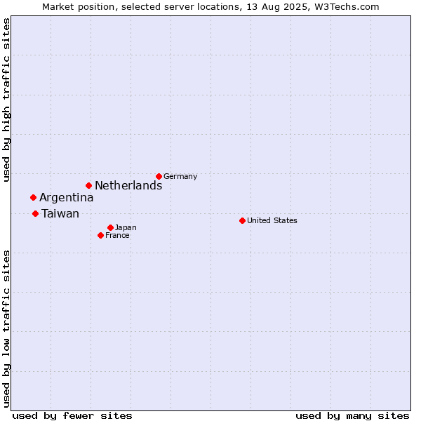 Market position of Netherlands and territories vs. Taiwan vs. Argentina