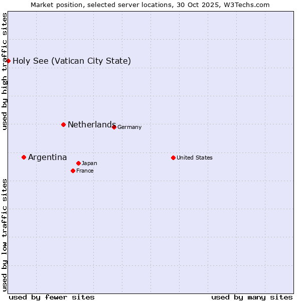 Market position of Netherlands and territories vs. Argentina vs. Holy See (Vatican City State)