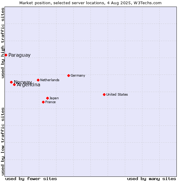 Market position of Argentina vs. Norway vs. Paraguay