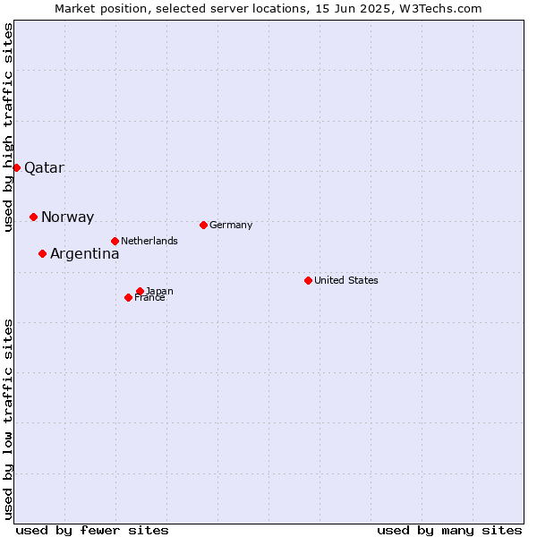 Market position of Argentina vs. Norway vs. Qatar