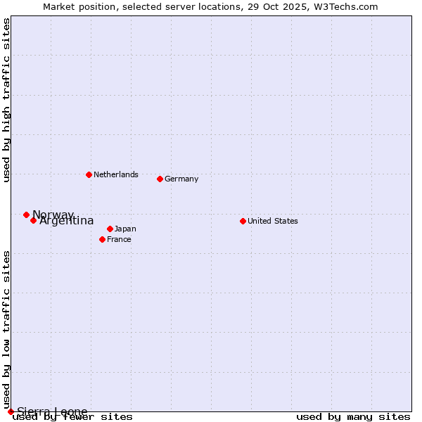 Market position of Argentina vs. Norway vs. Sierra Leone