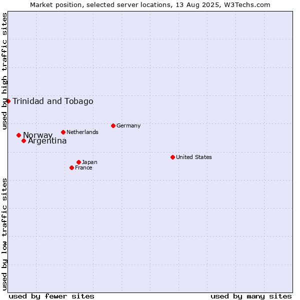 Market position of Argentina vs. Norway vs. Trinidad and Tobago