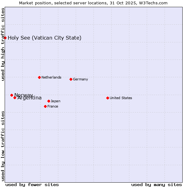 Market position of Argentina vs. Norway vs. Holy See (Vatican City State)