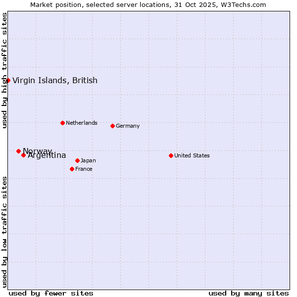 Market position of Argentina vs. Norway vs. Virgin Islands, British