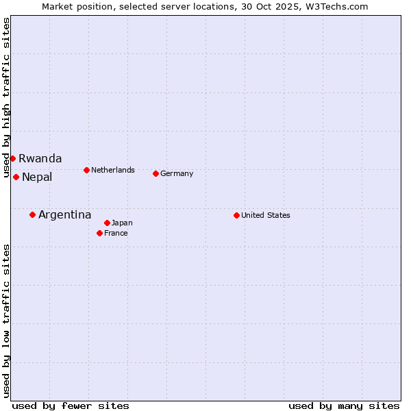 Market position of Argentina vs. Nepal vs. Rwanda