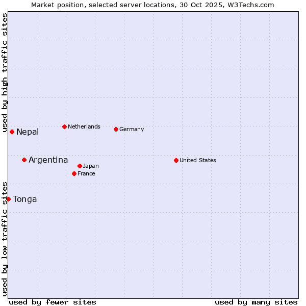 Market position of Argentina vs. Nepal vs. Tonga