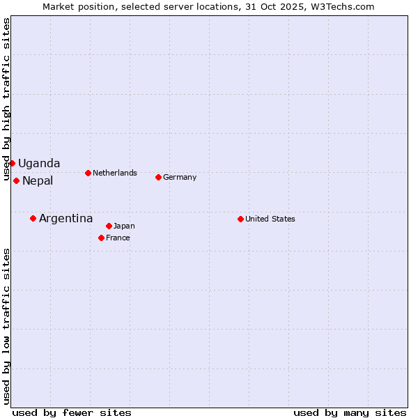 Market position of Argentina vs. Nepal vs. Uganda
