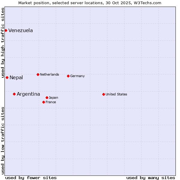 Market position of Argentina vs. Nepal vs. Venezuela