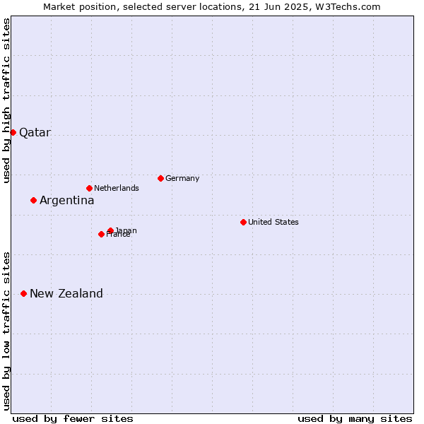 Market position of Argentina vs. New Zealand vs. Qatar