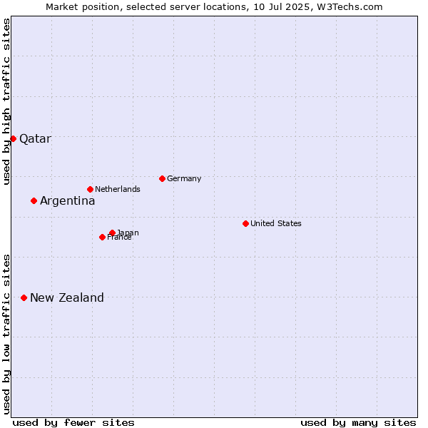 Market position of Argentina vs. New Zealand and territories vs. Qatar
