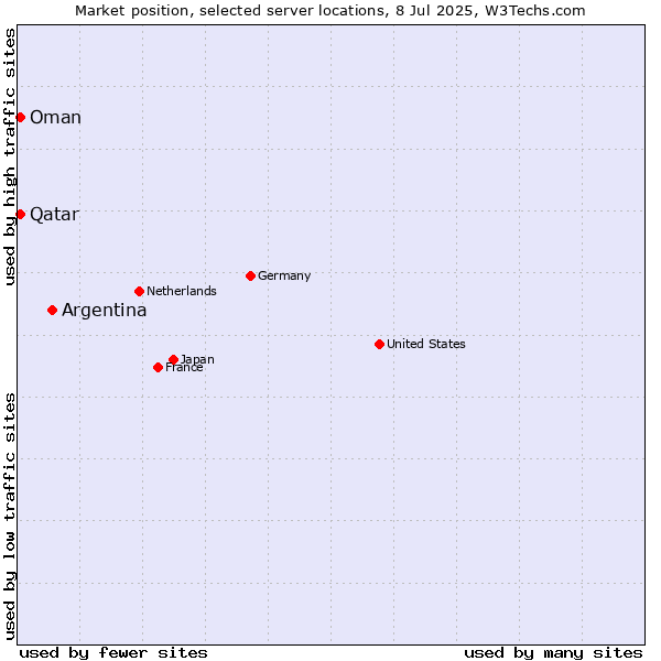 Market position of Argentina vs. Qatar vs. Oman