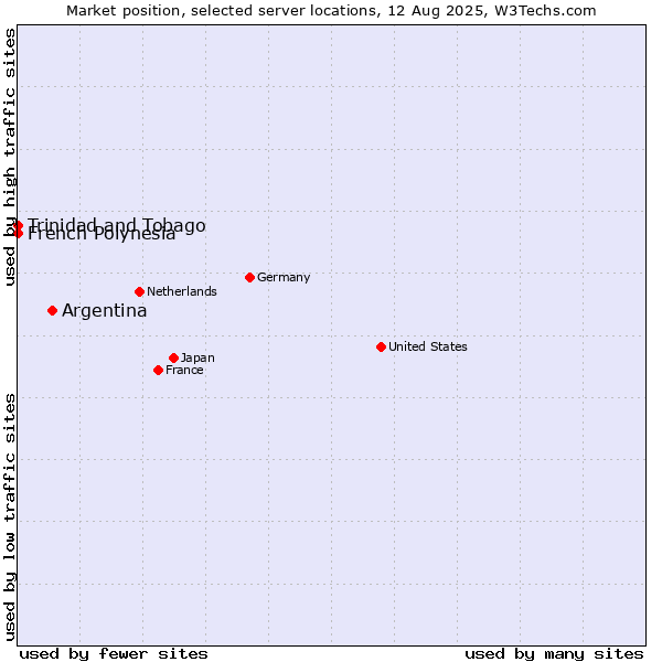 Market position of Argentina vs. French Polynesia vs. Trinidad and Tobago