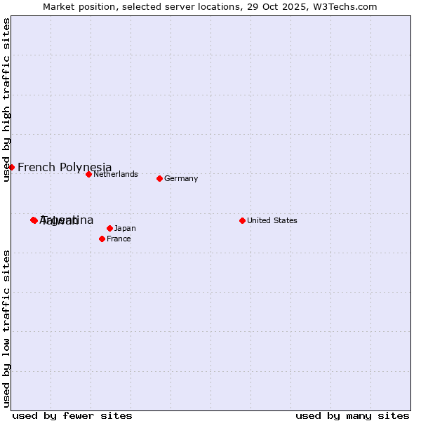 Market position of Taiwan vs. Argentina vs. French Polynesia
