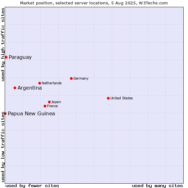Market position of Argentina vs. Paraguay vs. Papua New Guinea