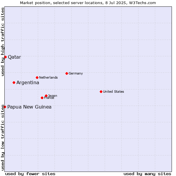 Market position of Argentina vs. Qatar vs. Papua New Guinea