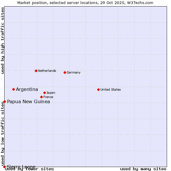 Market position of Argentina vs. Papua New Guinea vs. Sierra Leone
