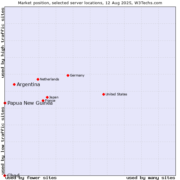 Market position of Argentina vs. Papua New Guinea vs. Chad