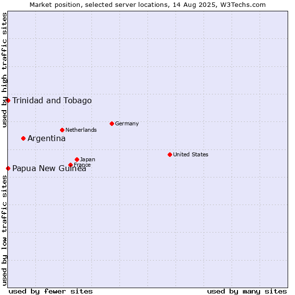 Market position of Argentina vs. Papua New Guinea vs. Trinidad and Tobago