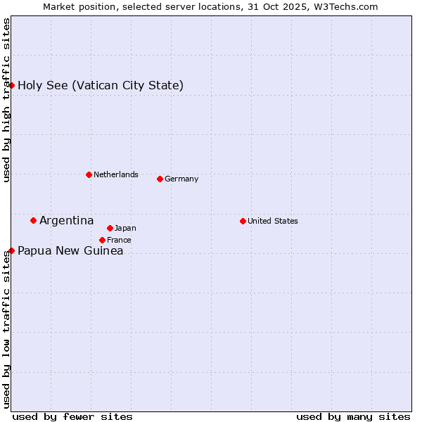 Market position of Argentina vs. Holy See (Vatican City State) vs. Papua New Guinea