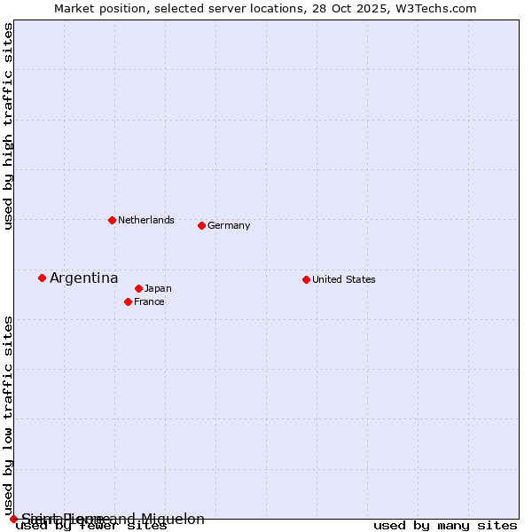 Market position of Argentina vs. Sierra Leone vs. Saint Pierre and Miquelon