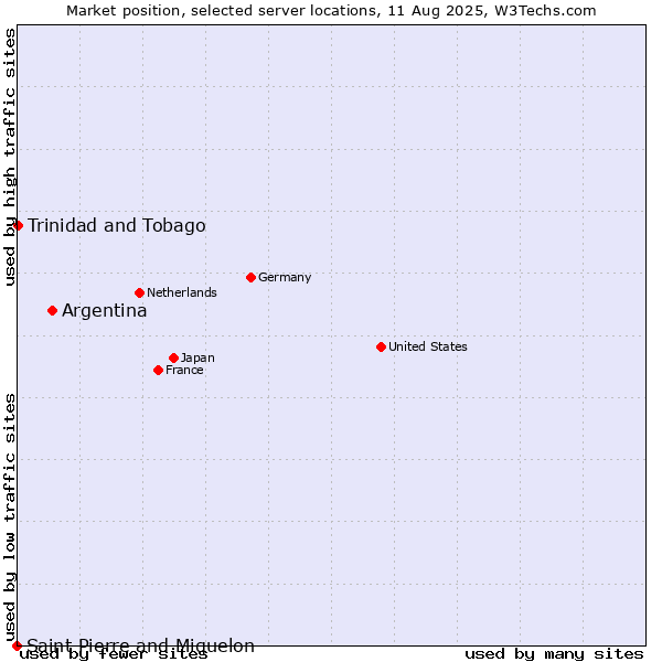 Market position of Argentina vs. Trinidad and Tobago vs. Saint Pierre and Miquelon
