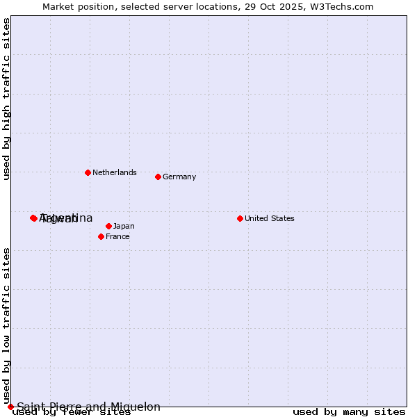 Market position of Taiwan vs. Argentina vs. Saint Pierre and Miquelon