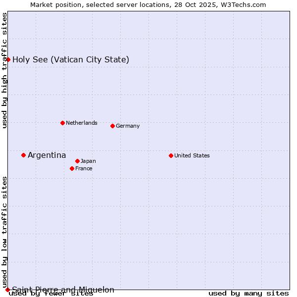 Market position of Argentina vs. Holy See (Vatican City State) vs. Saint Pierre and Miquelon