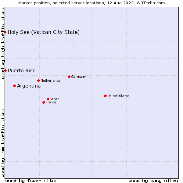 Market position of Argentina vs. Puerto Rico vs. Holy See (Vatican City State)