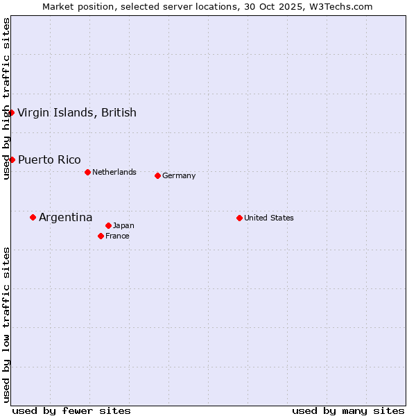 Market position of Argentina vs. Puerto Rico vs. Virgin Islands, British