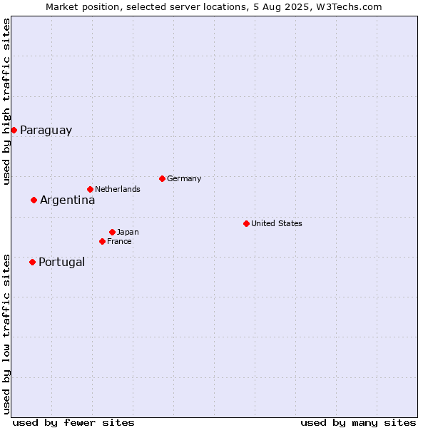 Market position of Argentina vs. Portugal vs. Paraguay