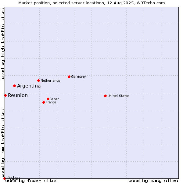 Market position of Argentina vs. Reunion vs. Palau