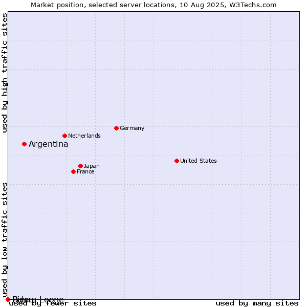 Market position of Argentina vs. Palau vs. Sierra Leone