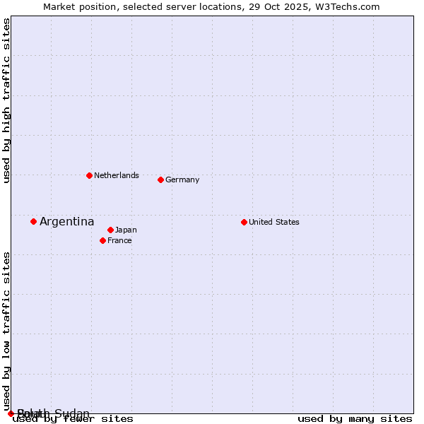 Market position of Argentina vs. Palau vs. South Sudan