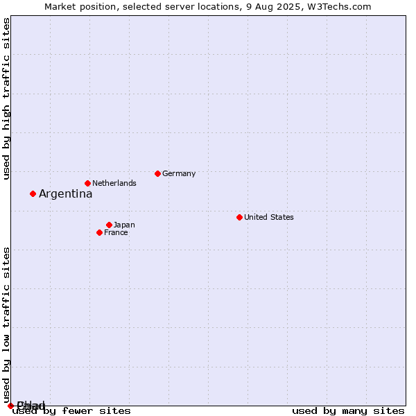 Market position of Argentina vs. Palau vs. Chad