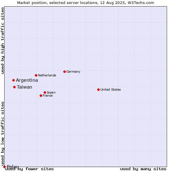 Market position of Taiwan vs. Argentina vs. Palau